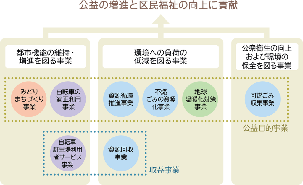 公社の事業スキーム