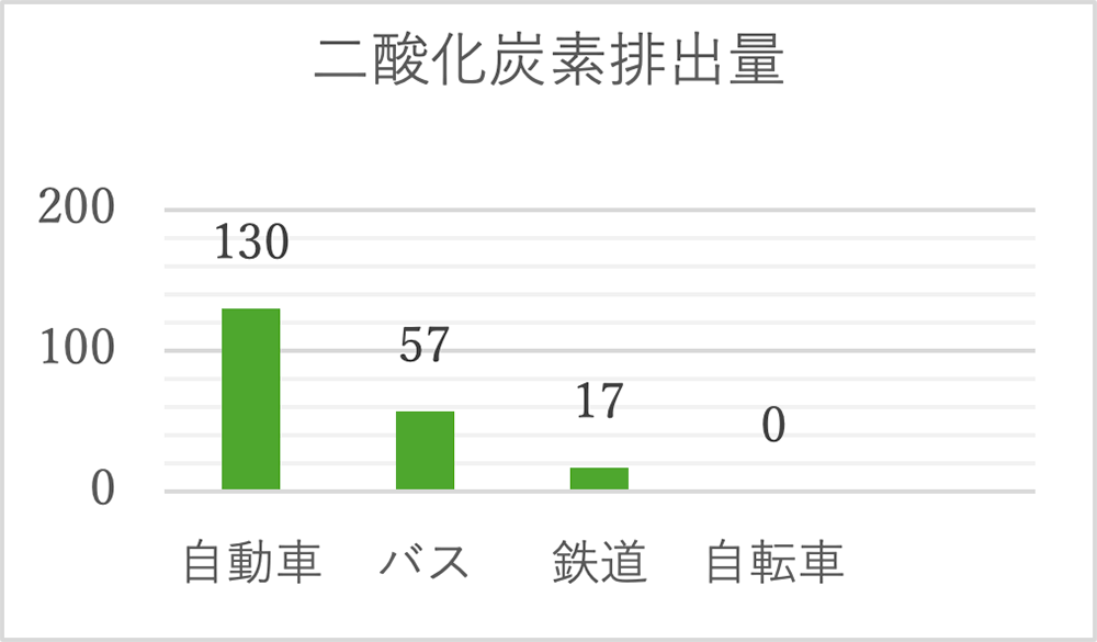 二酸化炭素排出量