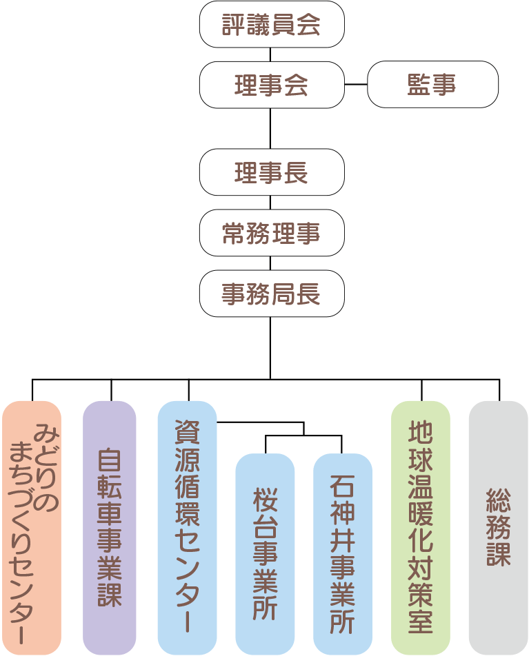 練馬区環境まちづくり公社 組織図